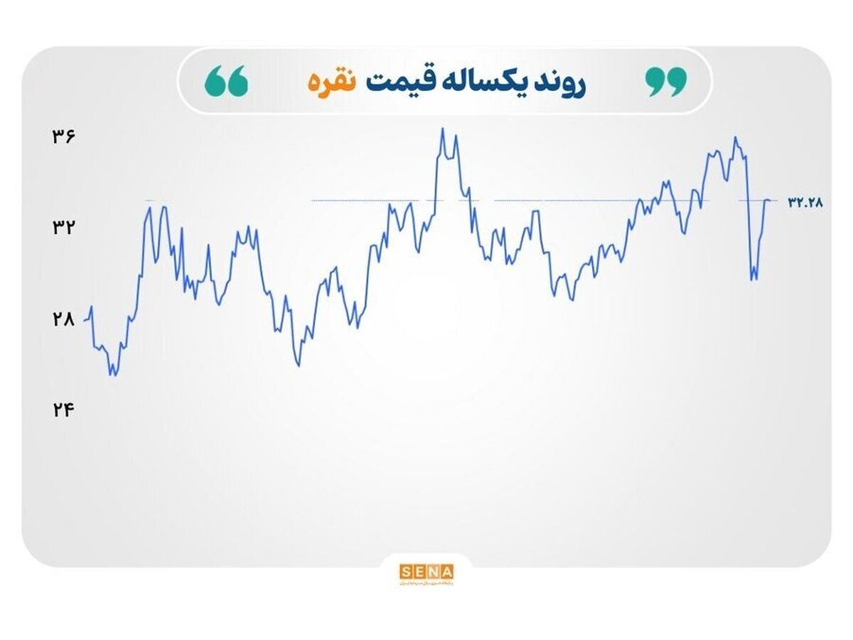 بازار‌های جهانی در تلاطم؛ از سقوط نفت و گاز تا صعود طلا زیر سایه جنگ تجاری