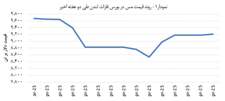 رشد ۳۲ دلاری قیمت فلز سرخ رشد ۳۲ دلاری قیمت فلز سرخ