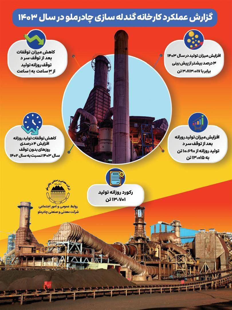 رکوردهای کارخانه گندلهسازی چادرملو در یک نگاه رکوردهای کارخانه گندلهسازی چادرملو در یک نگاه