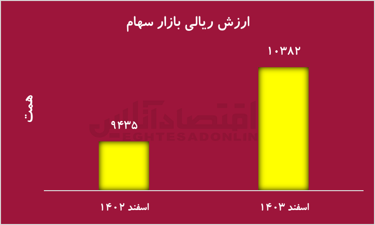 سقوط شدید ارزش دلاری بورس در سال ۱۴۰۳/ بازدهی واقعی منفی با وجود رشد اسمی