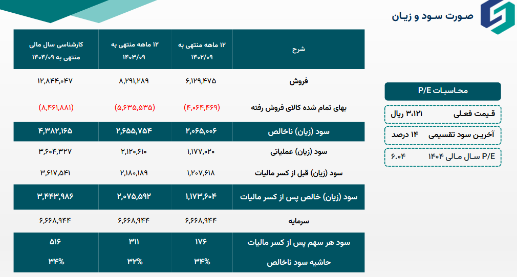 سجام چقدر درآمد برای آینده دارد؟ سجام چقدر درآمد برای آینده دارد؟