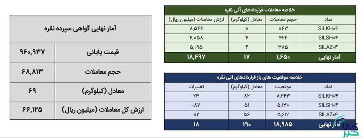 معامله ۸۵ کیلوگرم شمش نقره در بورس کالا