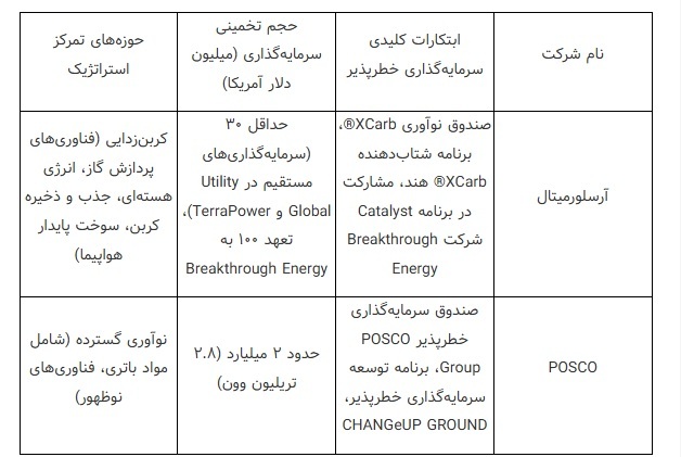 حجم سرمایهگذاری خطرپذیر فولاد مبارکه در سال ۱۴۰۳ در مقایسه با رقبای داخلی و خارجی حجم سرمایهگذاری خطرپذیر فولاد مبارکه در سال ۱۴۰۳ در مقایسه با رقبای داخلی و خارجی