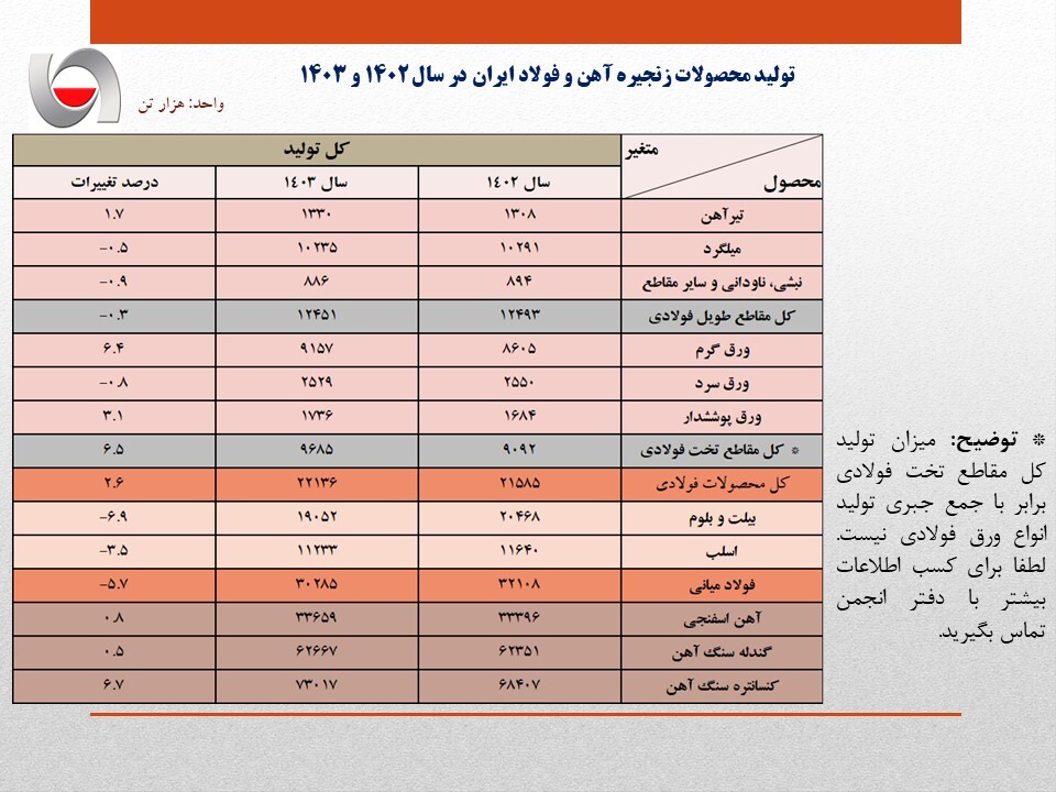 تولید فولاد ایران در سال ۱۴۰۳، معادل ۳۰.۲ میلیون تن اعلام شد/ افت ۵.۷ درصدی تولید فولاد کشور در سال گذشته/ جزئیات کامل تولید محصولات زنجیره آهن و فولاد تولید فولاد ایران در سال ۱۴۰۳، معادل ۳۰.۲ میلیون تن اعلام شد/ افت ۵.۷ درصدی تولید فولاد کشور در سال گذشته/ جزئیات کامل تولید محصولات زنجیره آهن و فولاد