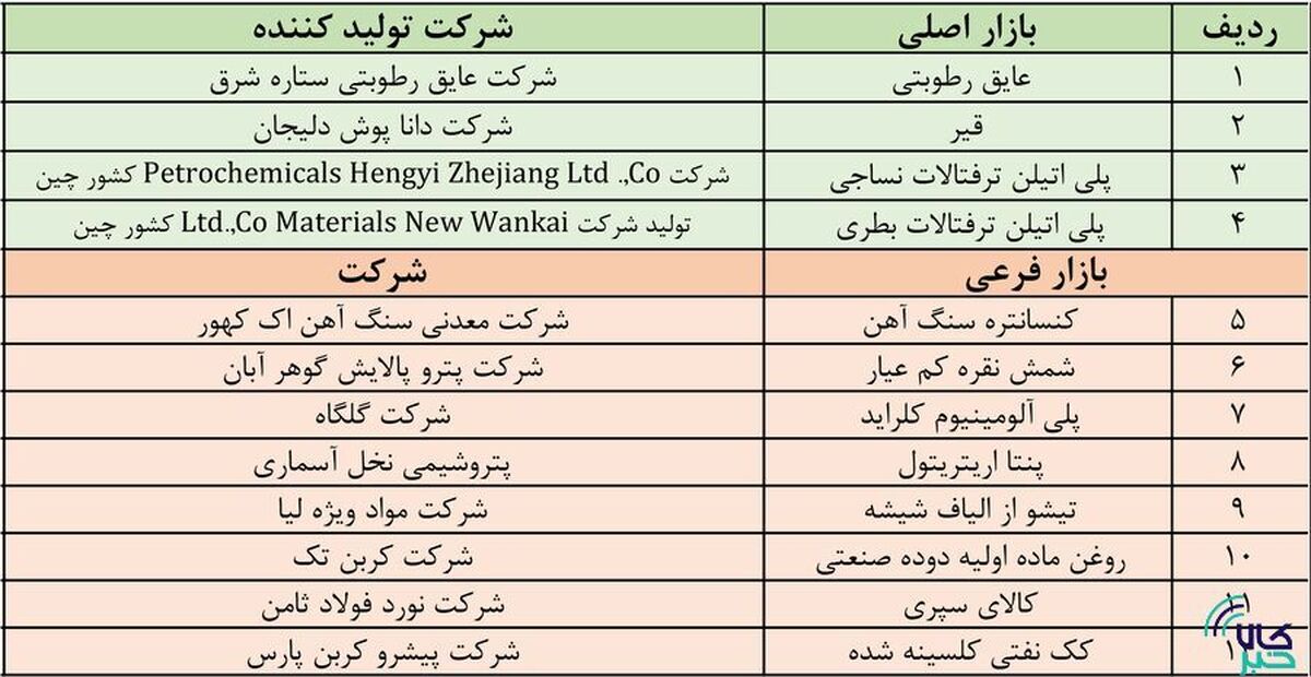 آخرین پذیرش‌های بورس کالا در بازار اصلی و فرعی