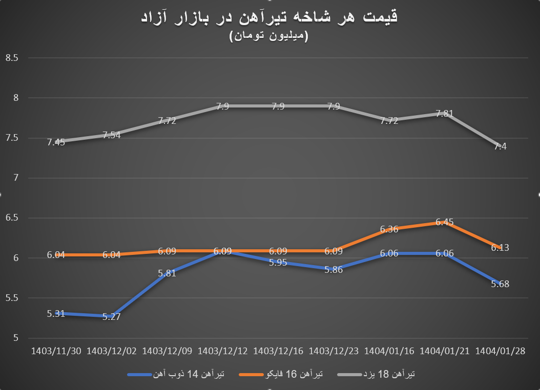 ریزش قیمت آهن‌آلات از استانبول تا اصفهان