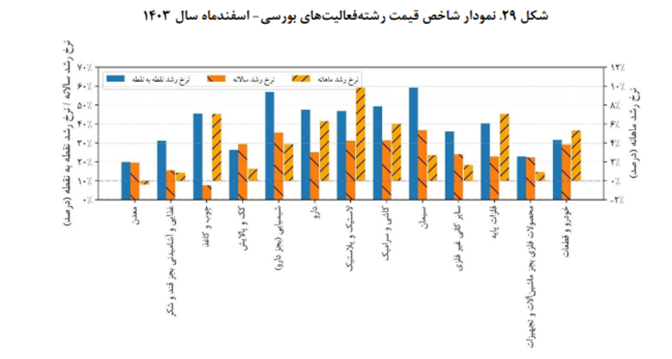 رشد ۱۴.۸ درصدی فروش شرکتهای معدنی بورسی در اسفندماه سال گذشته رشد ۱۴.۸ درصدی فروش شرکتهای معدنی بورسی در اسفندماه سال گذشته