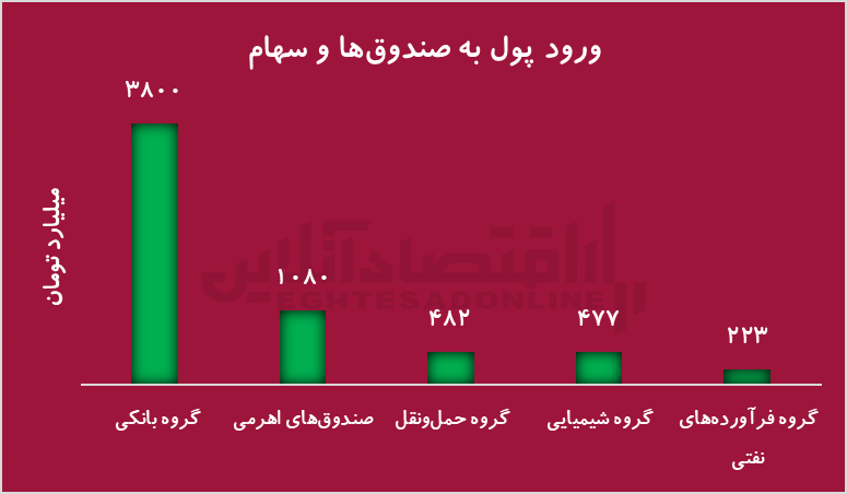 برندگان و بازندگان توافق در بورس/ خروج گسترده پول از صندوقهای طلا برندگان و بازندگان توافق در بورس/ خروج گسترده پول از صندوقهای طلا