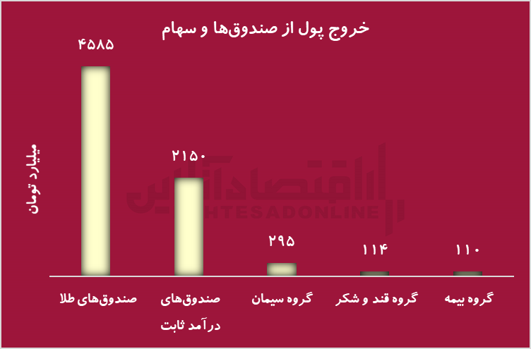 برندگان و بازندگان توافق در بورس/ خروج گسترده پول از صندوقهای طلا برندگان و بازندگان توافق در بورس/ خروج گسترده پول از صندوقهای طلا