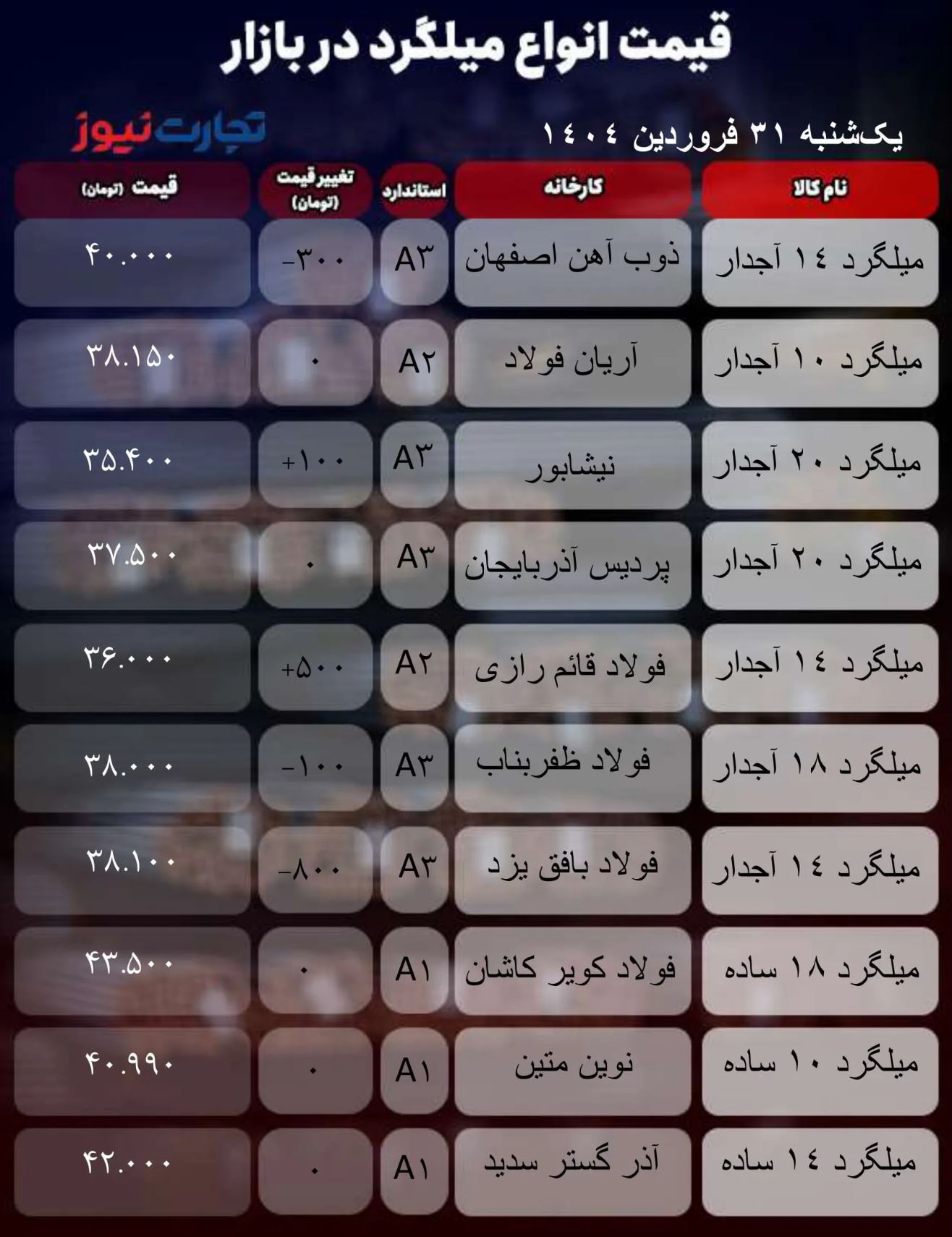 قیمت میلگرد امروز ۳۱ فروردین ۱۴۰۴ + جدول قیمت میلگرد امروز ۳۱ فروردین ۱۴۰۴ + جدول