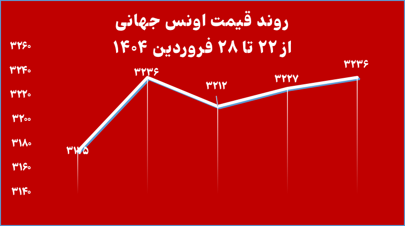 مجموع خالص ارزش دارایی صندوقهای طلا به ۱۶۳ همت افت کرد مجموع خالص ارزش دارایی صندوقهای طلا به ۱۶۳ همت افت کرد