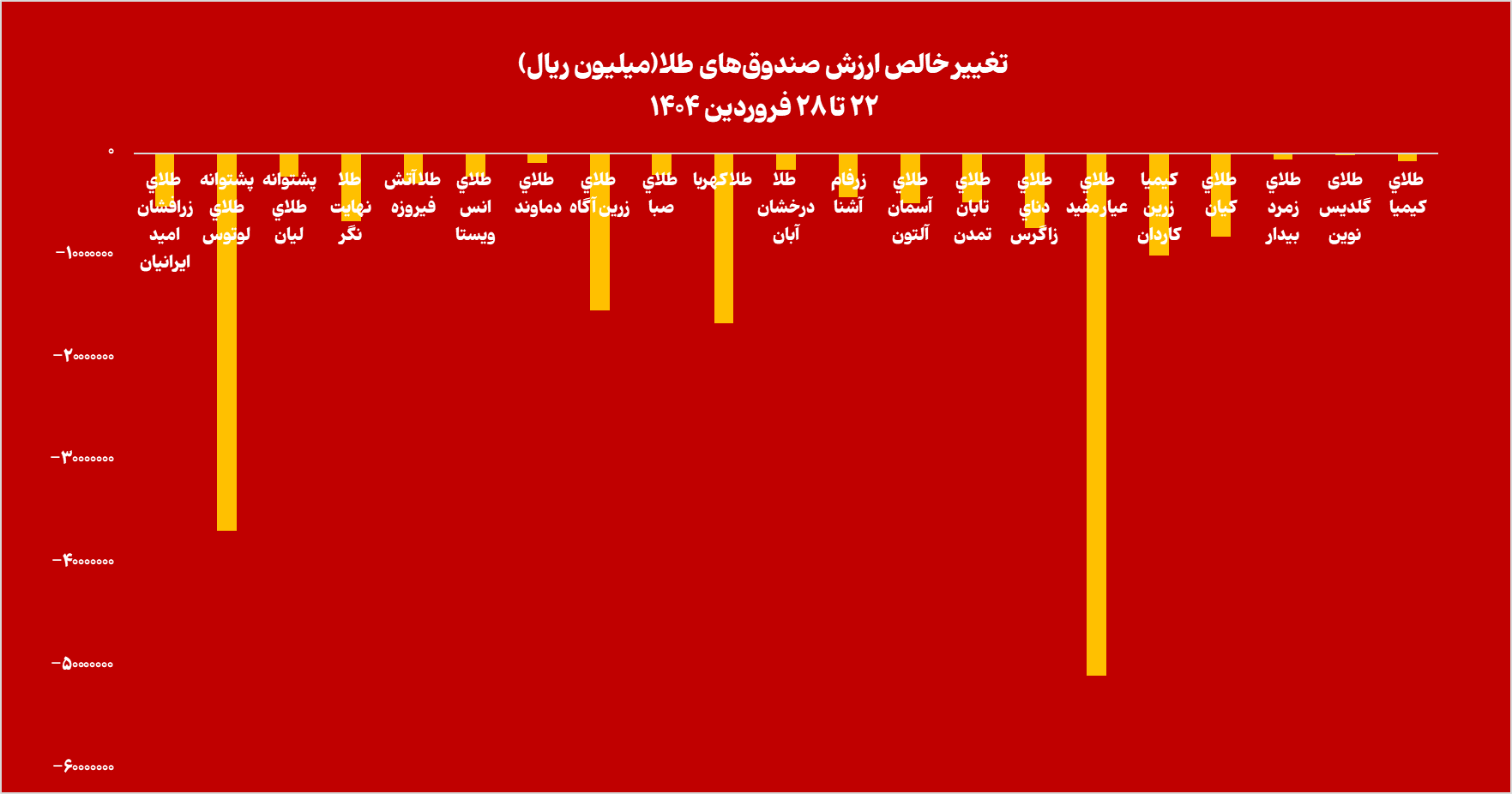 مجموع خالص ارزش دارایی صندوقهای طلا به ۱۶۳ همت افت کرد مجموع خالص ارزش دارایی صندوقهای طلا به ۱۶۳ همت افت کرد