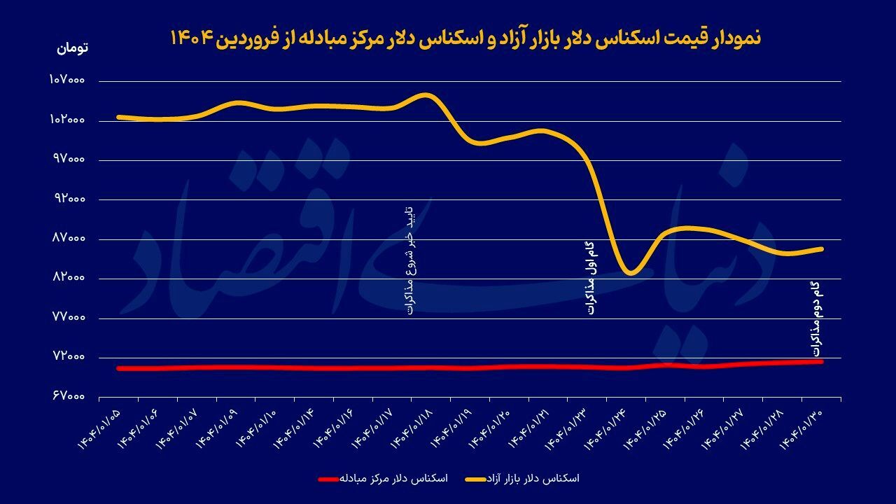 آرامش دلار با مذاکرات رم آرامش دلار با مذاکرات رم