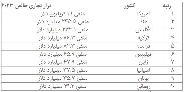 کدام کشورها بزرگترین کسری تجاری را دارند؟ کدام کشورها بزرگترین کسری تجاری را دارند؟