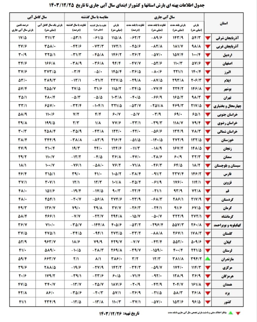 آب در مسیر سختی؛ ۱۴ سد مهم کشور در وضع بحرانی آب در مسیر سختی؛ ۱۴ سد مهم کشور در وضع بحرانی