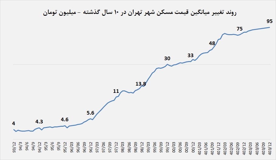 بازار مسکن در قله قیمت و کف معاملات/ سناریوی محتمل بازار مسکن در سال ۱۴۰۴ چیست؟ بازار مسکن در قله قیمت و کف معاملات/ سناریوی محتمل بازار مسکن در سال ۱۴۰۴ چیست؟