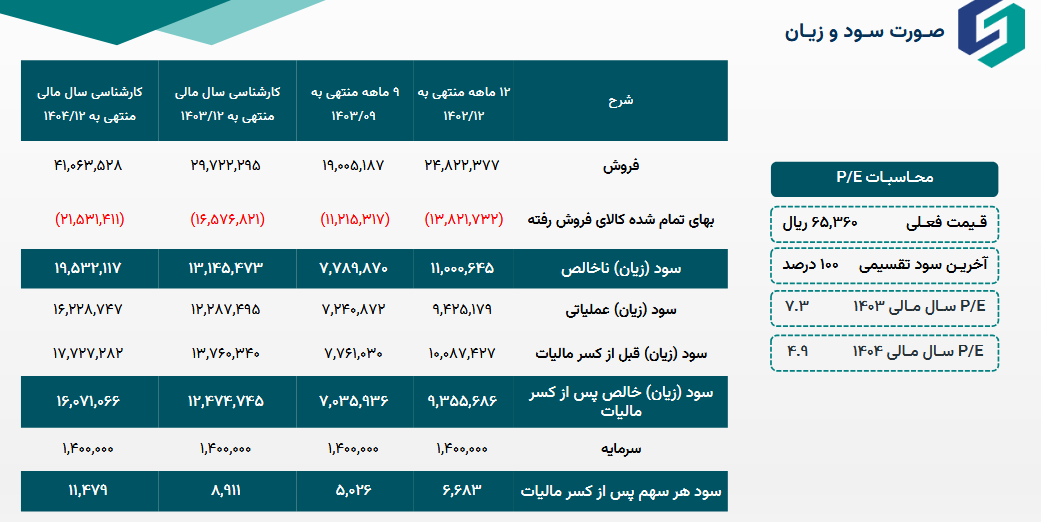 پیش بینی درآمد آینده سخوز چقدر است؟ پیش بینی درآمد آینده سخوز چقدر است؟