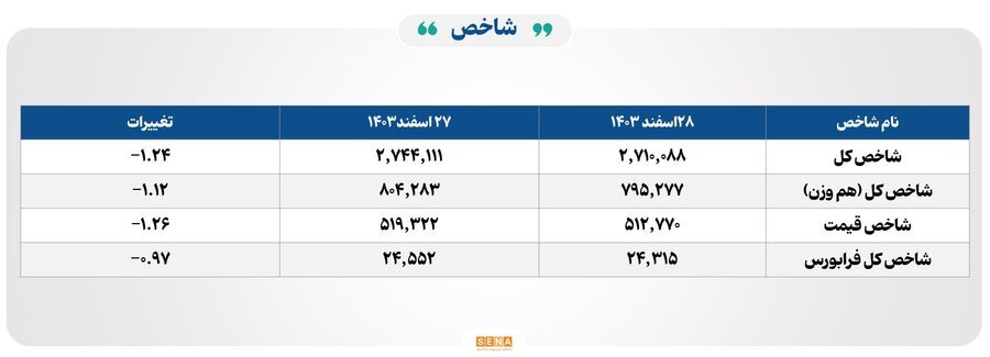 ۲۲ هزار میلیارد تومان مبادله اوراق بهادار و کالا در ۴ بورس ایران ۲۲ هزار میلیارد تومان مبادله اوراق بهادار و کالا در ۴ بورس ایران