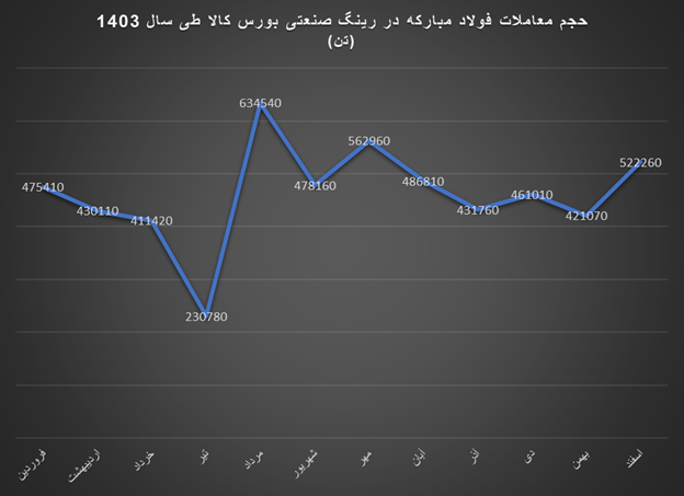 رتبه اول فولاد مبارکه در معاملات رینگ صنعتی بورس کالا طی سال ۱۴۰۳ رتبه اول فولاد مبارکه در معاملات رینگ صنعتی بورس کالا طی سال ۱۴۰۳