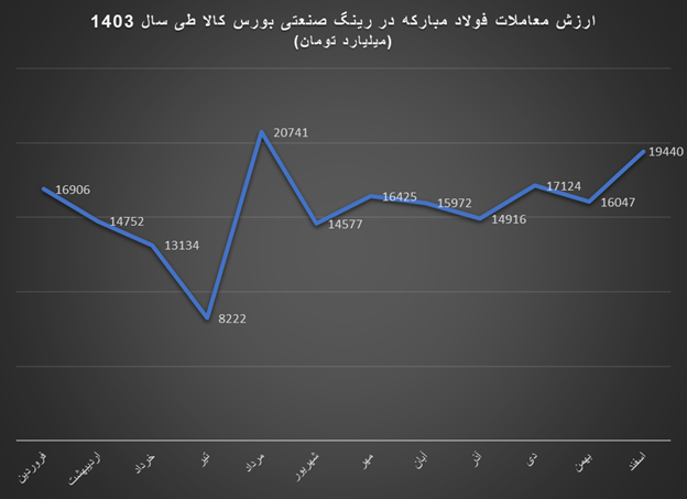 رتبه اول فولاد مبارکه در معاملات رینگ صنعتی بورس کالا طی سال ۱۴۰۳ رتبه اول فولاد مبارکه در معاملات رینگ صنعتی بورس کالا طی سال ۱۴۰۳