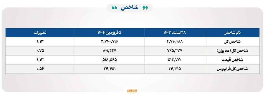 ۹ هزار و ۶۰۰ میلیارد تومان مبادله اوراق بهادار و کالا در ۴ بورس ایران ۹ هزار و ۶۰۰ میلیارد تومان مبادله اوراق بهادار و کالا در ۴ بورس ایران