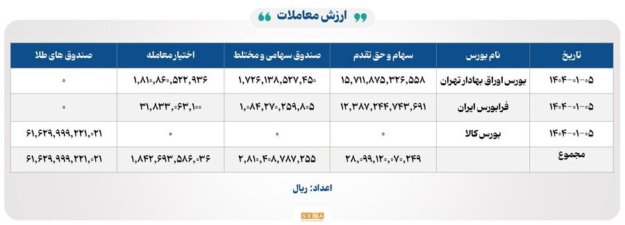 ۹ هزار و ۶۰۰ میلیارد تومان مبادله اوراق بهادار و کالا در ۴ بورس ایران ۹ هزار و ۶۰۰ میلیارد تومان مبادله اوراق بهادار و کالا در ۴ بورس ایران