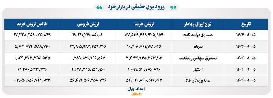 ۹ هزار و ۶۰۰ میلیارد تومان مبادله اوراق بهادار و کالا در ۴ بورس ایران ۹ هزار و ۶۰۰ میلیارد تومان مبادله اوراق بهادار و کالا در ۴ بورس ایران