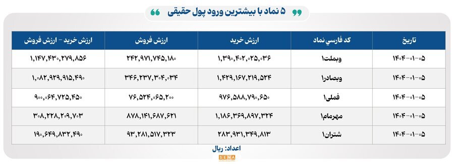 ۹ هزار و ۶۰۰ میلیارد تومان مبادله اوراق بهادار و کالا در ۴ بورس ایران ۹ هزار و ۶۰۰ میلیارد تومان مبادله اوراق بهادار و کالا در ۴ بورس ایران