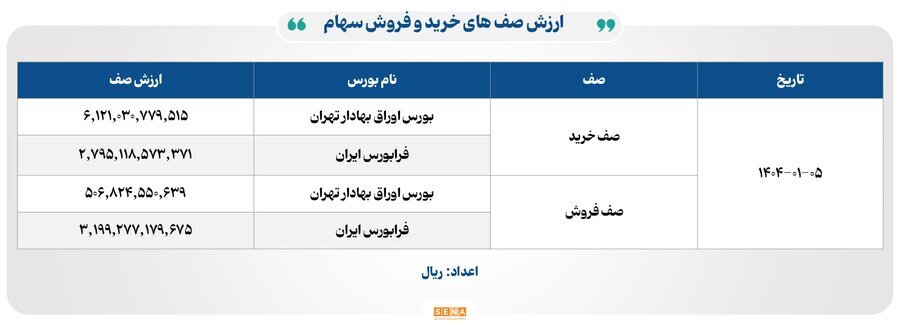 ۹ هزار و ۶۰۰ میلیارد تومان مبادله اوراق بهادار و کالا در ۴ بورس ایران ۹ هزار و ۶۰۰ میلیارد تومان مبادله اوراق بهادار و کالا در ۴ بورس ایران