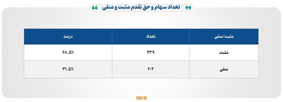 ۹ هزار و ۶۰۰ میلیارد تومان مبادله اوراق بهادار و کالا در ۴ بورس ایران ۹ هزار و ۶۰۰ میلیارد تومان مبادله اوراق بهادار و کالا در ۴ بورس ایران