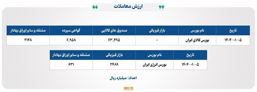 ۹ هزار و ۶۰۰ میلیارد تومان مبادله اوراق بهادار و کالا در ۴ بورس ایران ۹ هزار و ۶۰۰ میلیارد تومان مبادله اوراق بهادار و کالا در ۴ بورس ایران