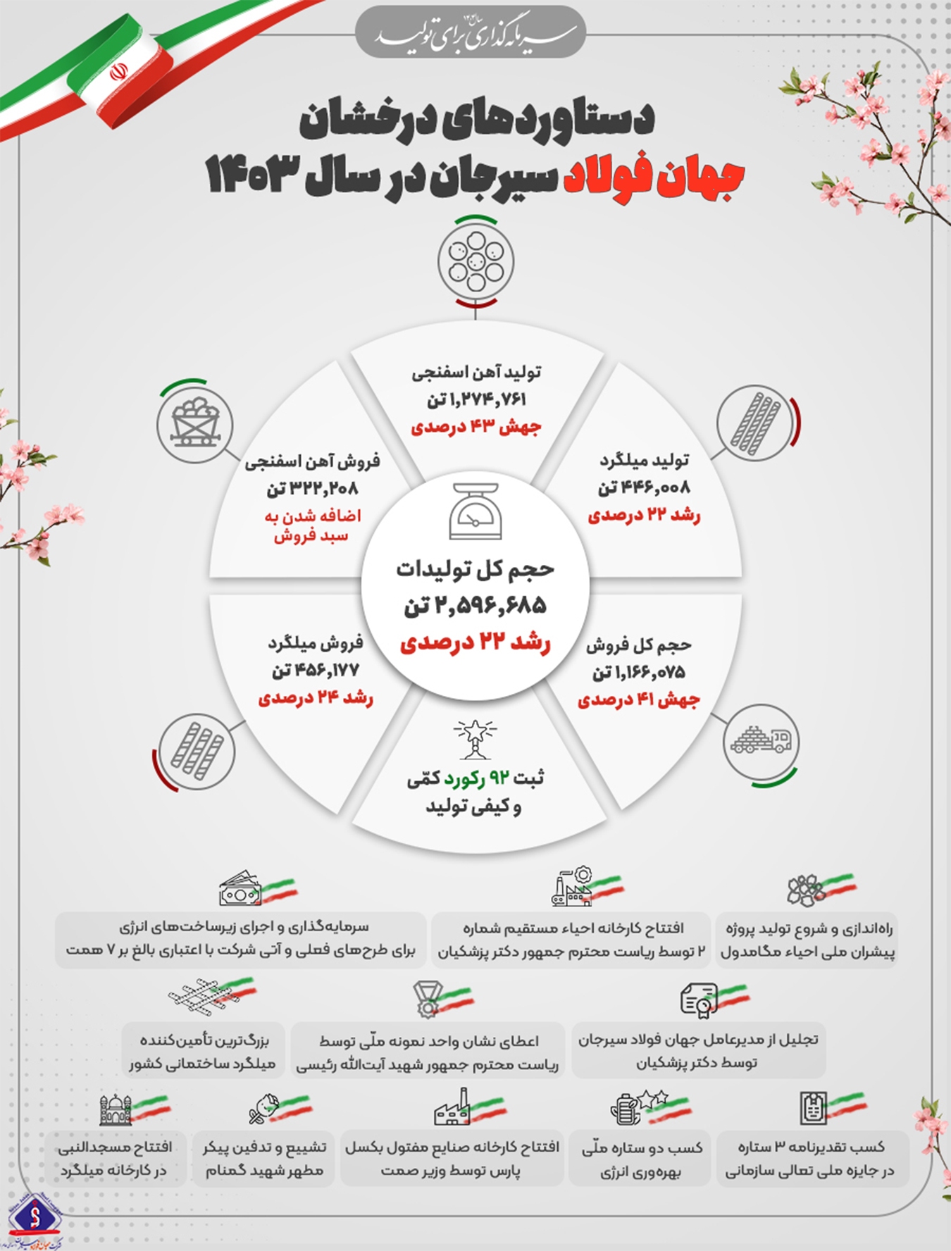 رشد ۲۲ درصدی تولید و جهش ۴۱ درصدی فروش رشد ۲۲ درصدی تولید و جهش ۴۱ درصدی فروش