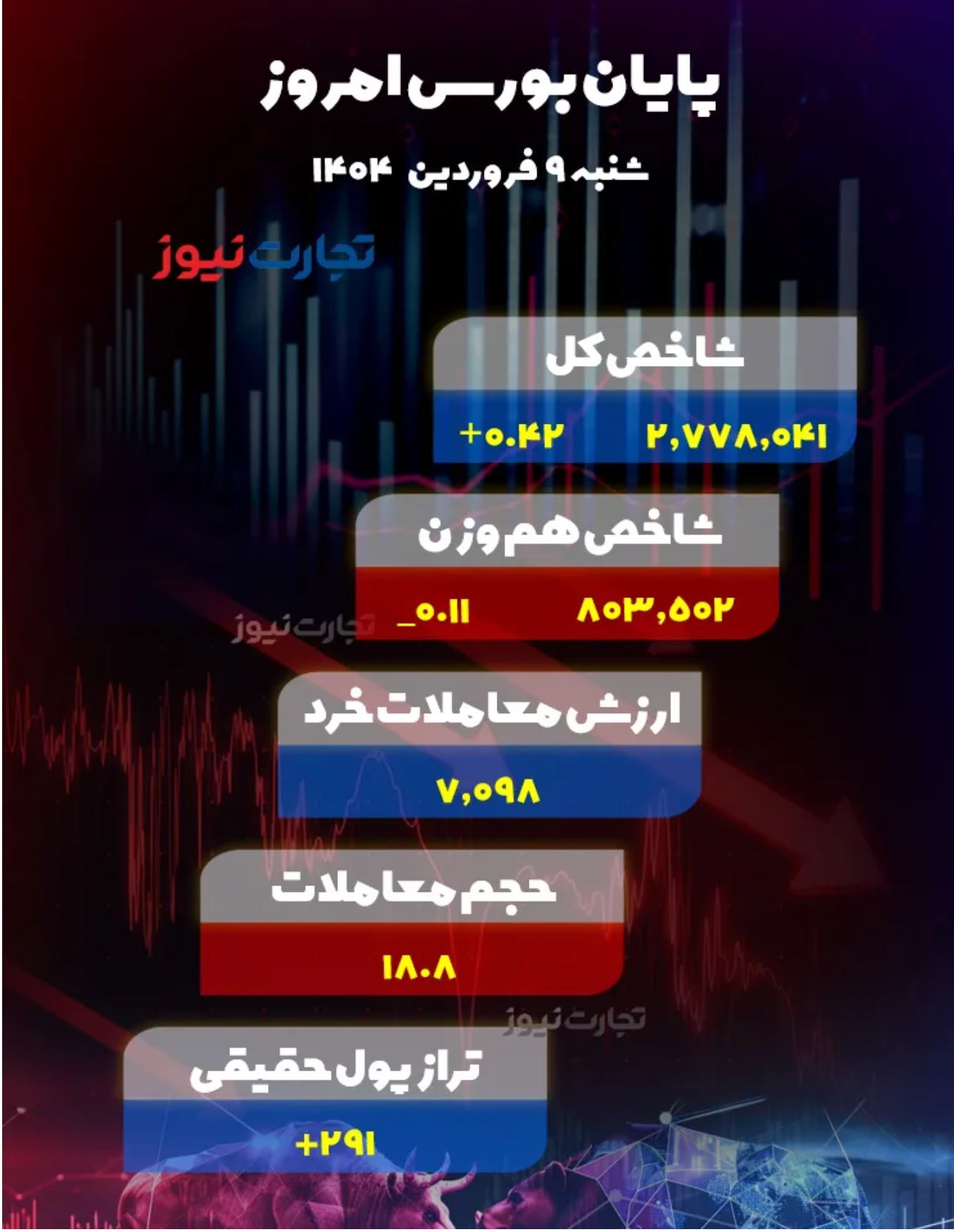 پیش بینی بورس یکشنبه ۱۰ فروردین ۱۴۰۴/ روند نامتوازن بازار سهام در نبود قطعیت سیاسی پیش بینی بورس یکشنبه ۱۰ فروردین ۱۴۰۴/ روند نامتوازن بازار سهام در نبود قطعیت سیاسی