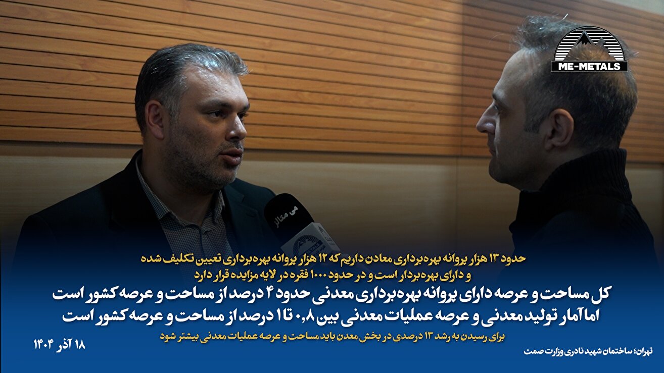 حدود ۱۳ هزار پروانه بهره‌برداری معادن داریم که ۱۲ هزار پروانه بهره‌برداری تعیین تکلیف شده و دارای بهره‌بردار است و در حدود ۱۰۰۰ فقره در لایه مزایده قرار دارد/ کل مساحت و عرصه دارای پروانه بهره‌برداری معدنی حدود ۴ درصد از مساحت و عرصه کشور است، اما آمار تولید معدنی و عرصه عملیات معدنی بین ۰.۸ تا ۱ درصد از مساحت و عرصه کشور است