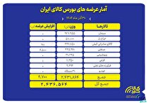 عرضه ۲.۴ میلیون تن محصول در بورس کالا