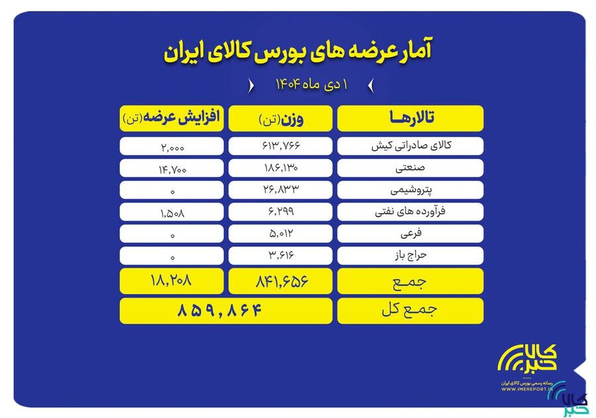 ۸۵۹ هزار تن محصول روی تابلو می‌رود