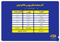 ۸۵۹ هزار تن محصول روی تابلو می‌رود