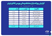 ارزش معاملات بازار مشتقه و مالی بورس کالا ۱۷ همت شد