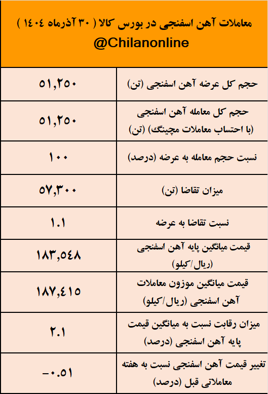 صدرنشینی غدیر ایرانیان در عرضه آهن اسفنجی/ نتیجه معاملات آهن اسفنجی در بورس کالا صدرنشینی غدیر ایرانیان در عرضه آهن اسفنجی/ نتیجه معاملات آهن اسفنجی در بورس کالا