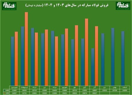 هدیه خاص برای سهامداران میلیونی فولاد مبارکه هدیه خاص برای سهامداران میلیونی فولاد مبارکه