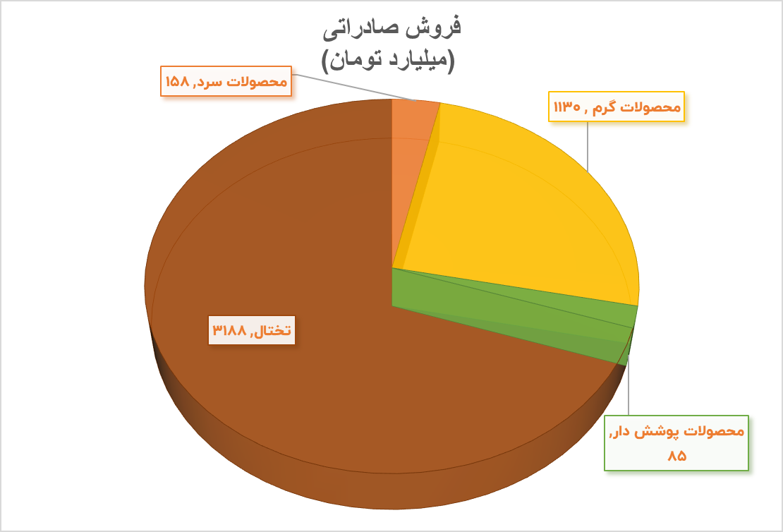 تحقق درآمد ۲۳۶ همتی فولاد در ۹ ماهه ۱۴۰۴ تحقق درآمد ۲۳۶ همتی فولاد در ۹ ماهه ۱۴۰۴