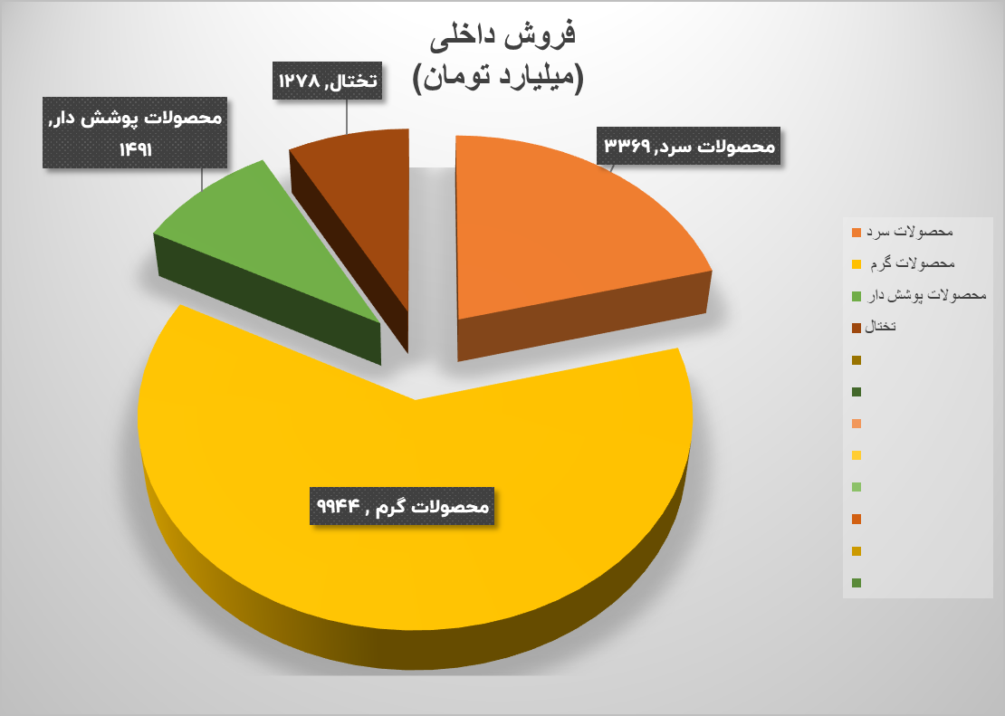 تحقق درآمد ۲۳۶ همتی فولاد در ۹ ماهه ۱۴۰۴ تحقق درآمد ۲۳۶ همتی فولاد در ۹ ماهه ۱۴۰۴