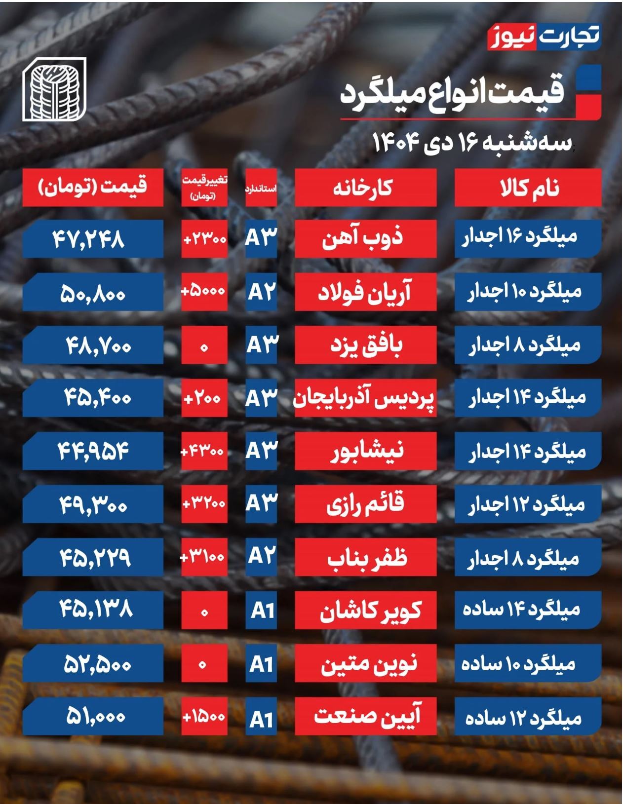 قیمت میلگرد امروز ۱۶ دی ۱۴۰۴ + جدول قیمت میلگرد امروز ۱۶ دی ۱۴۰۴ + جدول