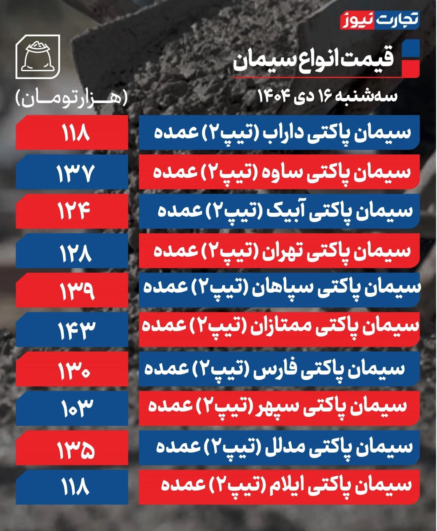 قیمت سیمان امروز ۱۶ دی ۱۴۰۴ + جدول قیمت سیمان امروز ۱۶ دی ۱۴۰۴ + جدول