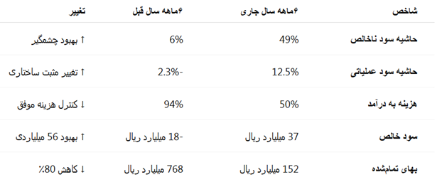گزارش تحلیلی از شرکت لجستیک فولاد ارفع/ آیندهای درخشان در بازار متلاطم شرکتهای لجستیکی گزارش تحلیلی از شرکت لجستیک فولاد ارفع/ آیندهای درخشان در بازار متلاطم شرکتهای لجستیکی