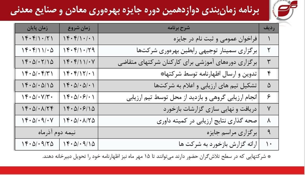 آغاز فرآیند دوازدهمین دوره جایزه بهره‌وری معادن و صنایع معدنی ایران