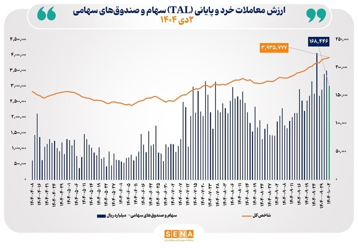 ارزش معاملات خرد سهام در پایان مبادلات امروز به مرز ۱۷ همت نزدیک شد