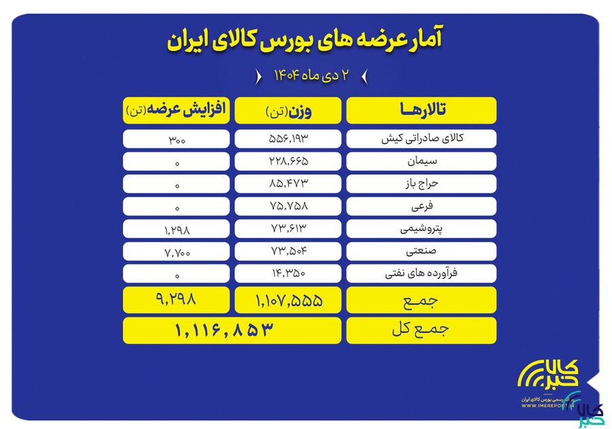 ۱.۱ میلیون تن محصول روی میز فروش می‌رود