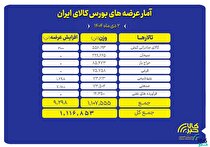 ۱.۱ میلیون تن محصول روی میز فروش می‌رود