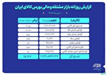 ارزش معاملات بازار مشتقه و مالی بورس کالا ۱۵ همت شد